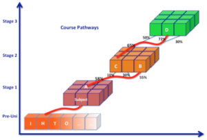 Course Pathways: Making the right choices for the right reasons | UTS:CIC